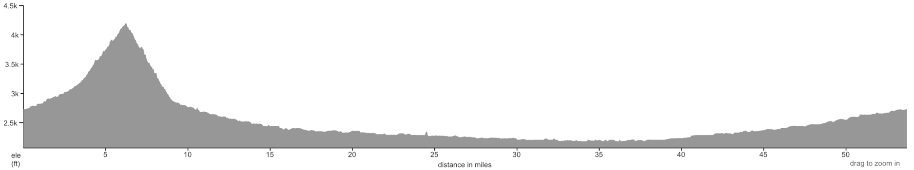 Oregon elevation profile 2025 day 3