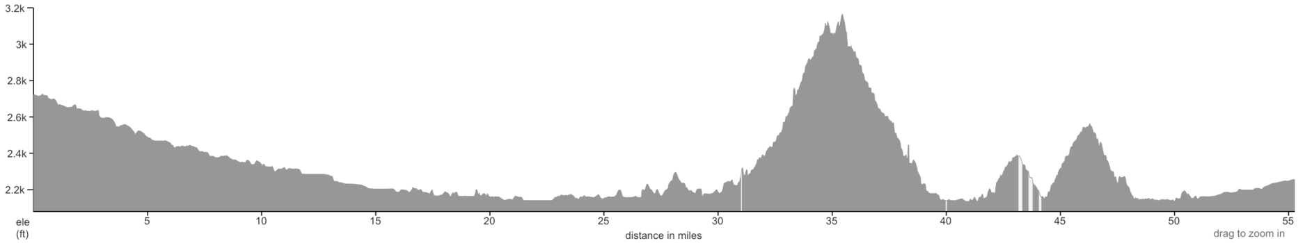 Oregon elevation profile 2025 day 4