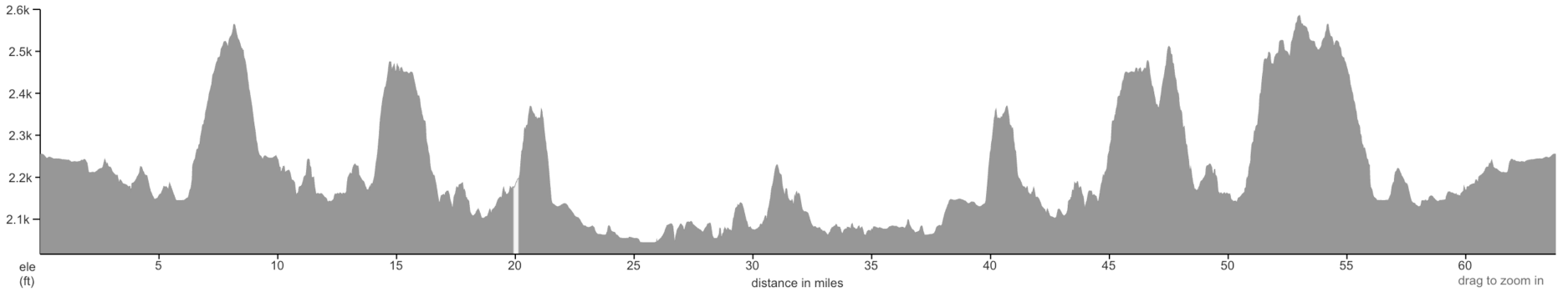 Oregon elevation profile 2025 day 5