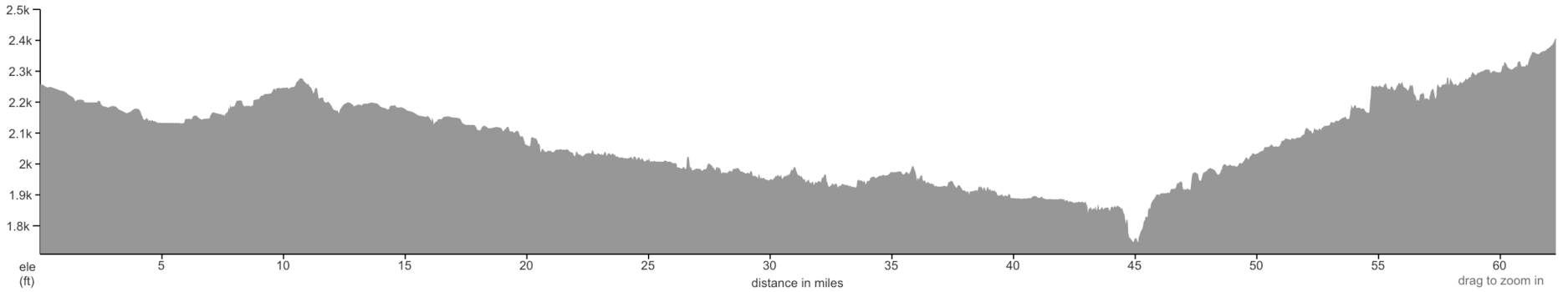 Oregon elevation profile 2025 day 6