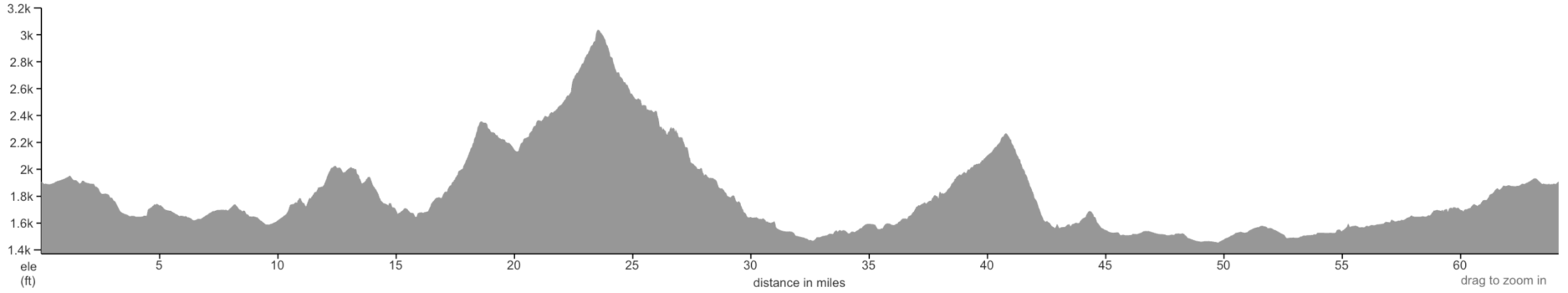 Oregon elevation profile 2025 day 1