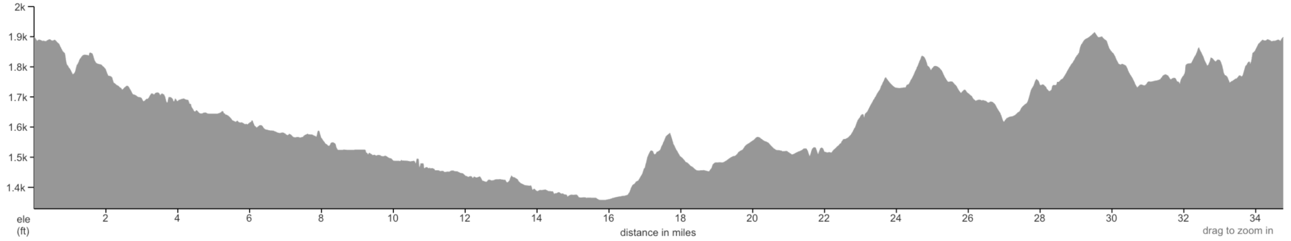 Oregon elevation profile 2025 day 2