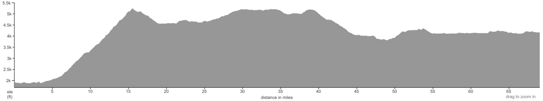 Oregon elevation profile 2025 day 3