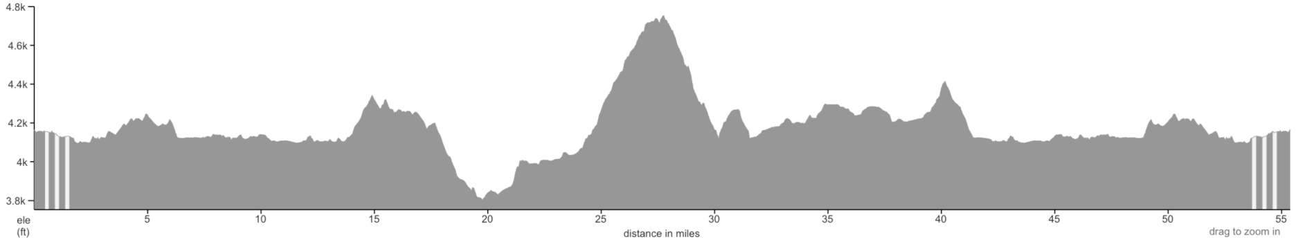 Oregon elevation profile 2025 day 5