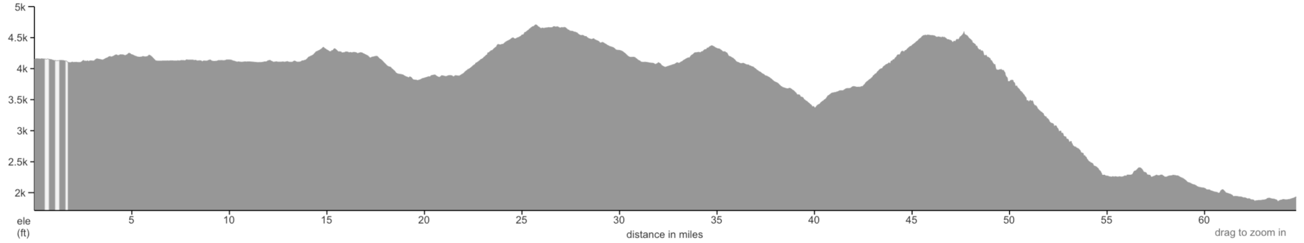 Oregon elevation profile 2025 day 6