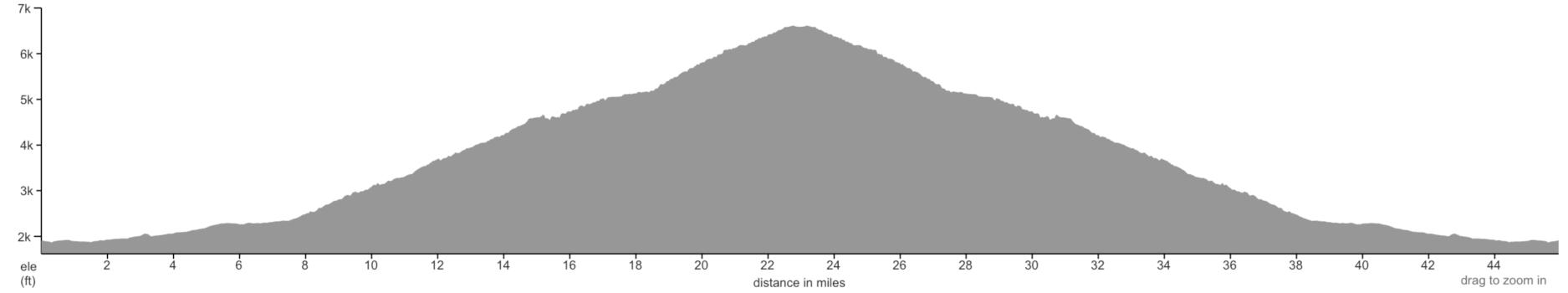 Oregon elevation profile 2025 day 7