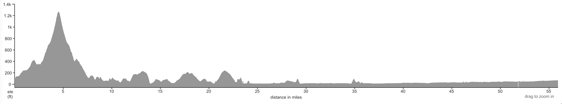 elevation profile