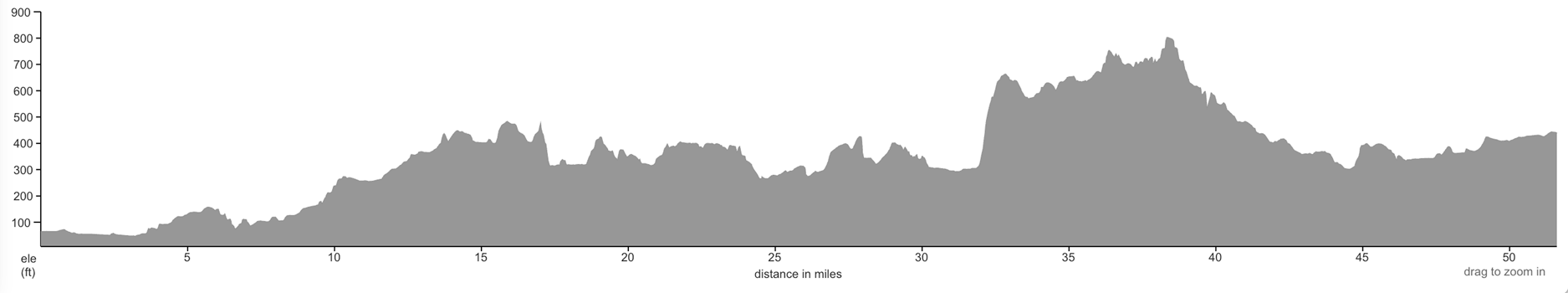 elevation profile