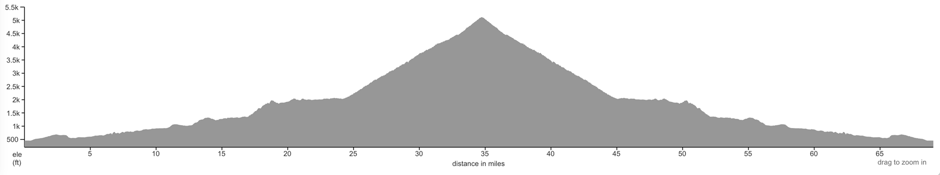 elevation profile