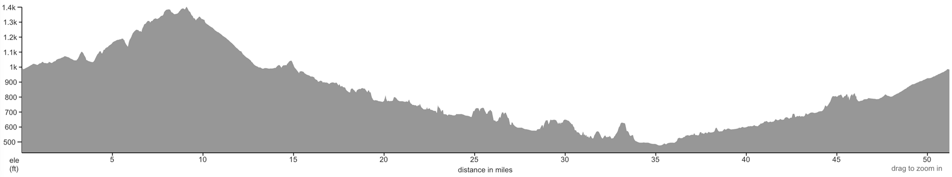 Elevation profile Walla Walla day 1