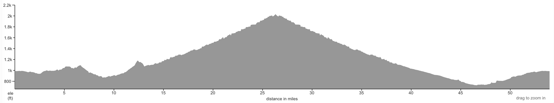 Elevation profile Walla Walla day 2