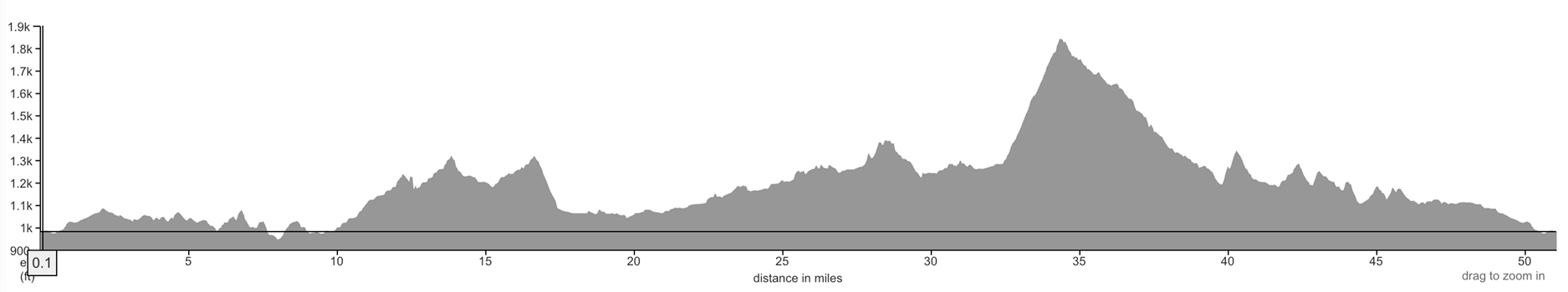 Elevation profile Walla Walla day 3