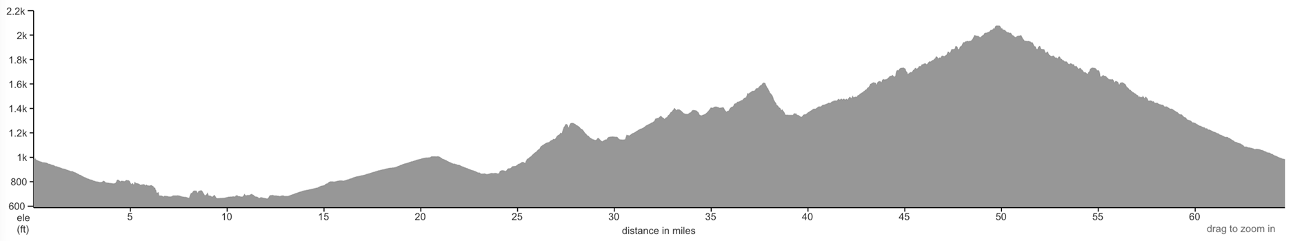 Elevation profile Walla Walla day 4