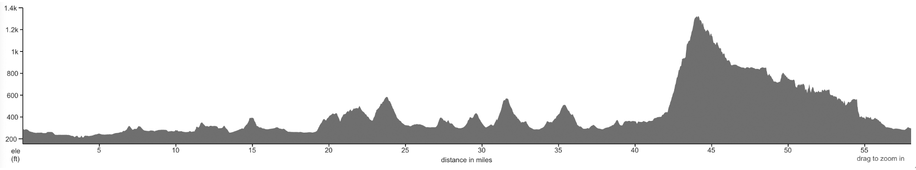 elevation profile
