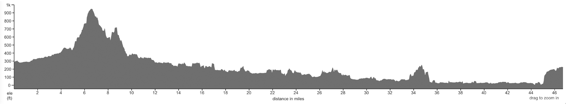 elevation profile