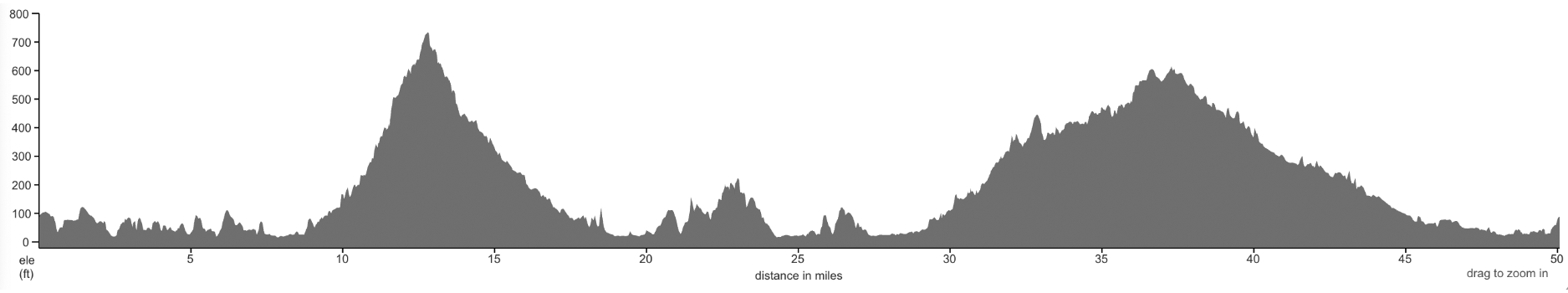 elevation profile