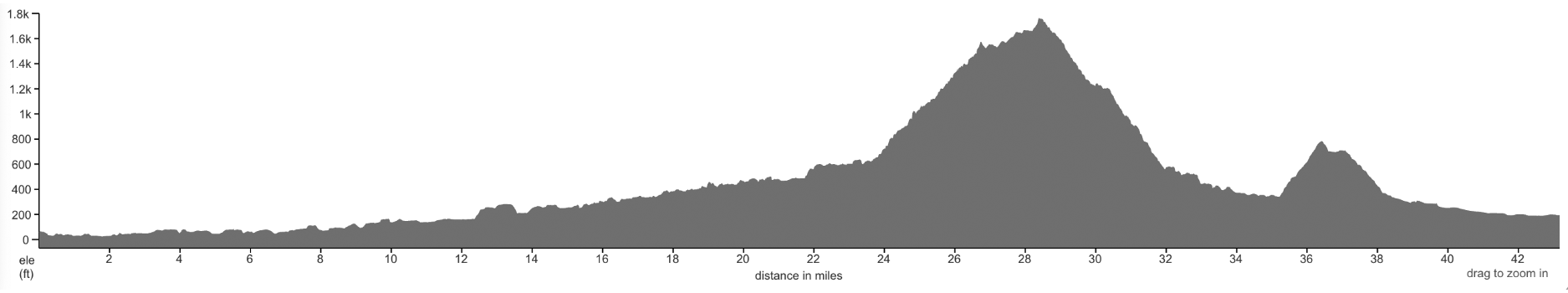 elevation profile